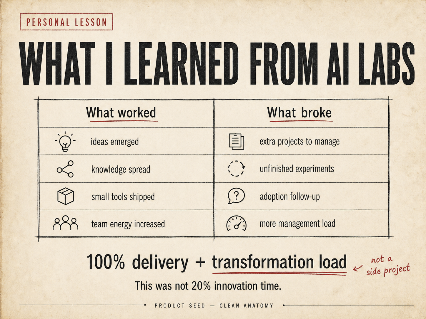 AI labs create energy, but without capacity and follow-through they become another portfolio of unfinished projects.