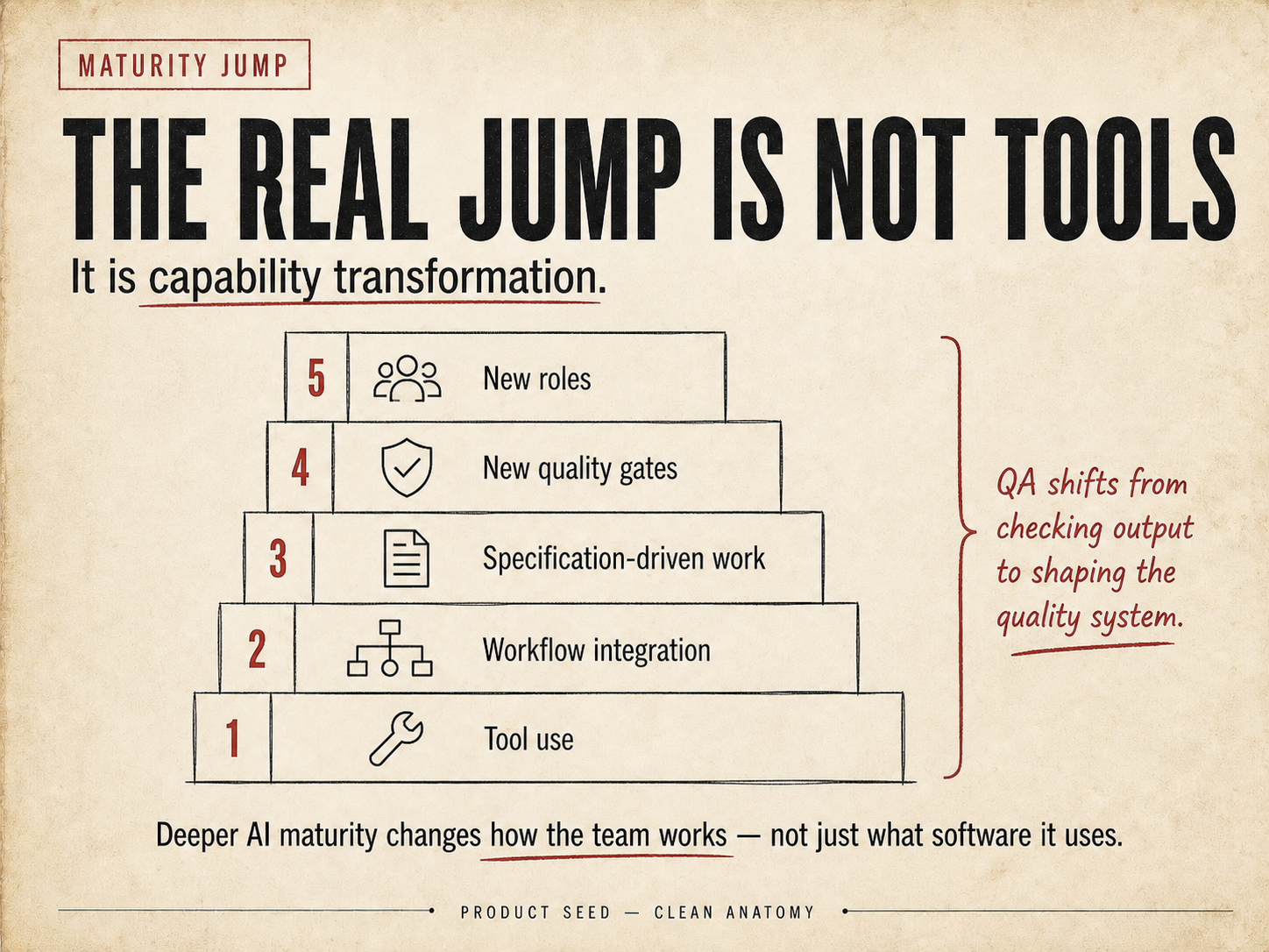 Deeper AI maturity changes how the team works — not just what software it uses.