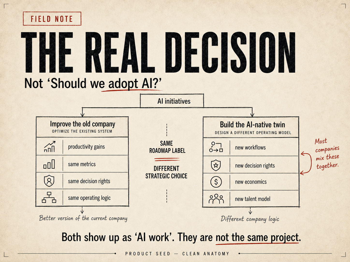 Both look like 'AI work' on a roadmap. They are not the same project.