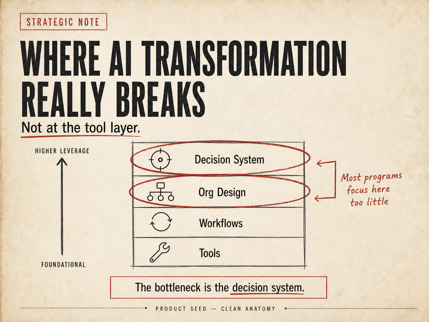 The bottleneck is the decision system.