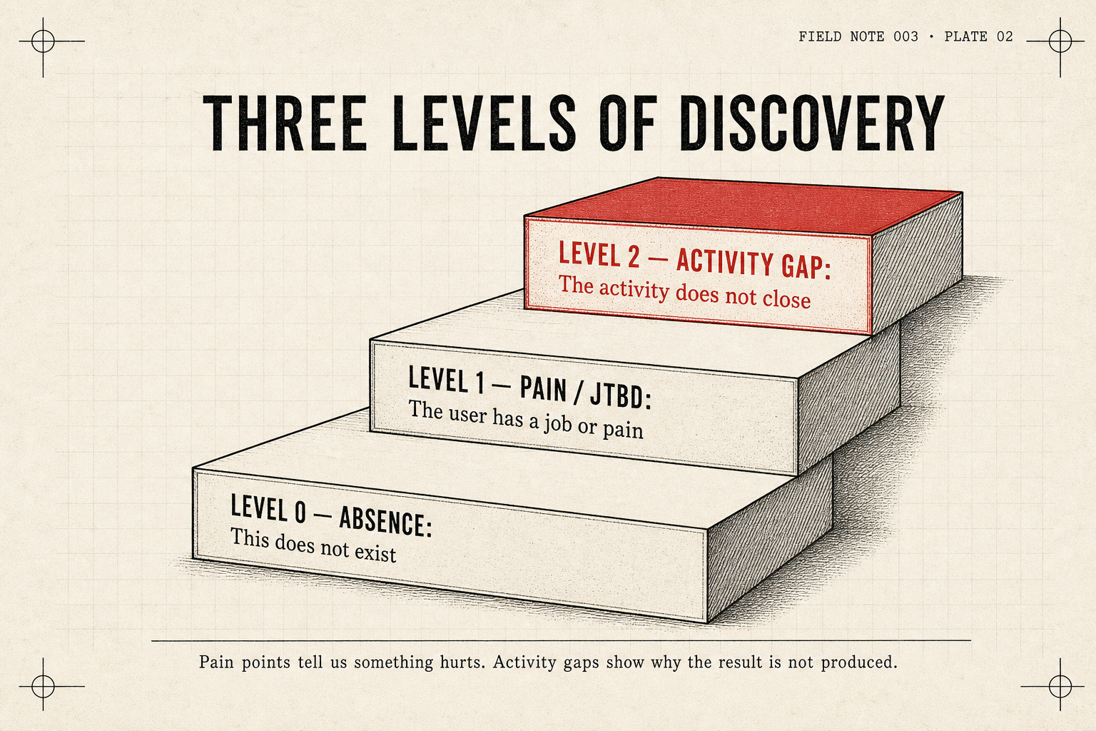 Pain points tell us something hurts. Activity gaps show us why the result is not being produced.