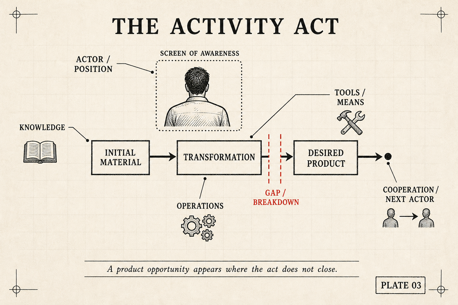 A product opportunity appears where the act does not close.