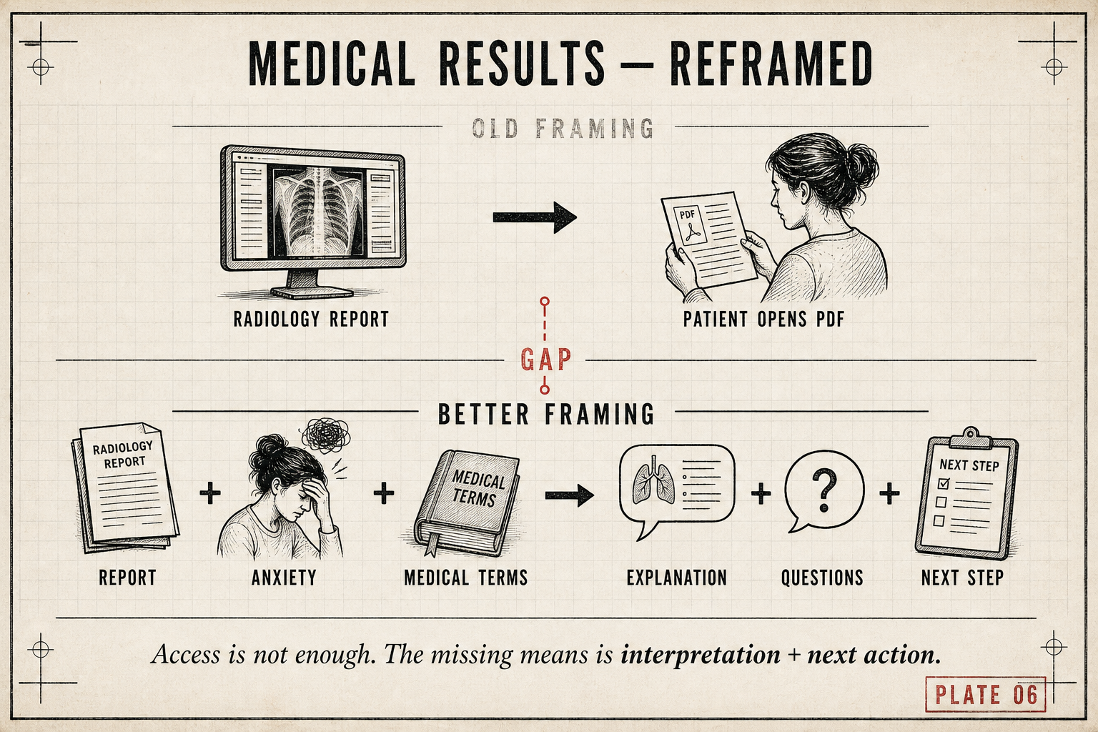 Access is not enough. The missing means is interpretation + next action.