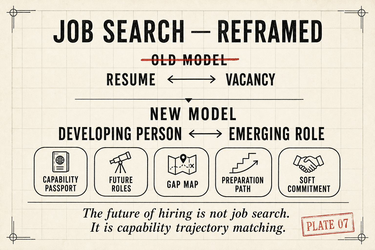 The future of hiring is not job search. It is capability trajectory matching.