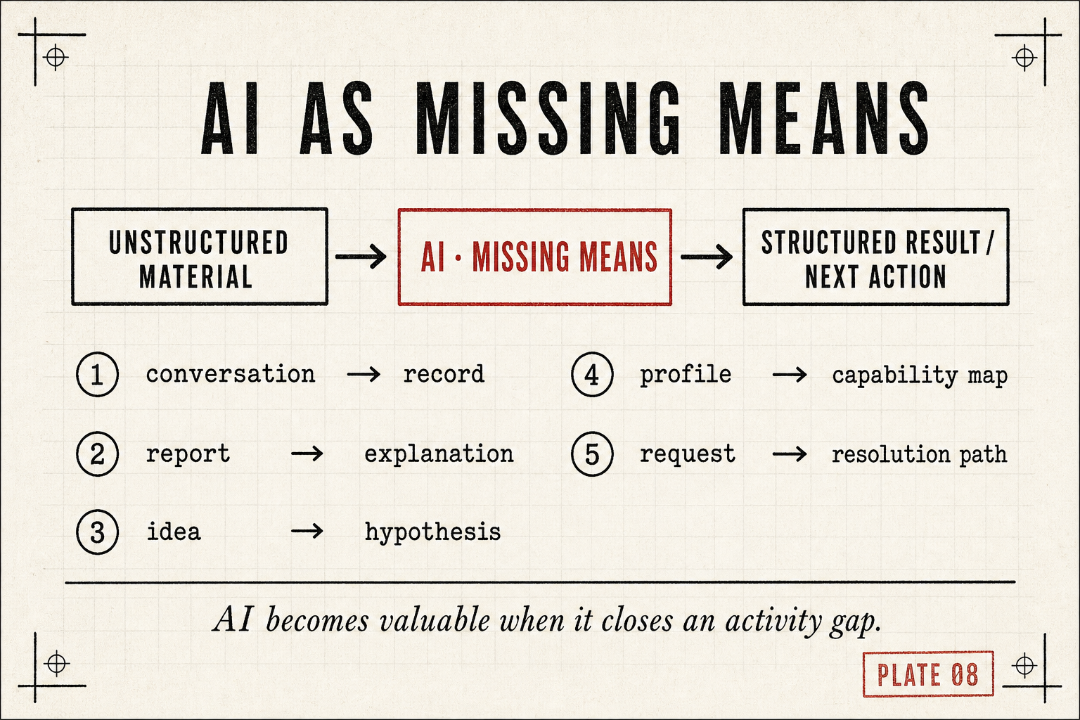 AI becomes valuable when it closes an activity gap.