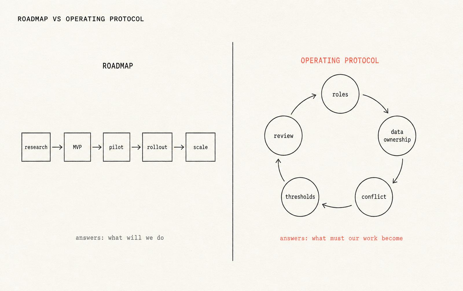A linear roadmap of research, MVP, pilot, rollout and scale next to a circular operating protocol of roles, data ownership, conflict, thresholds and review.