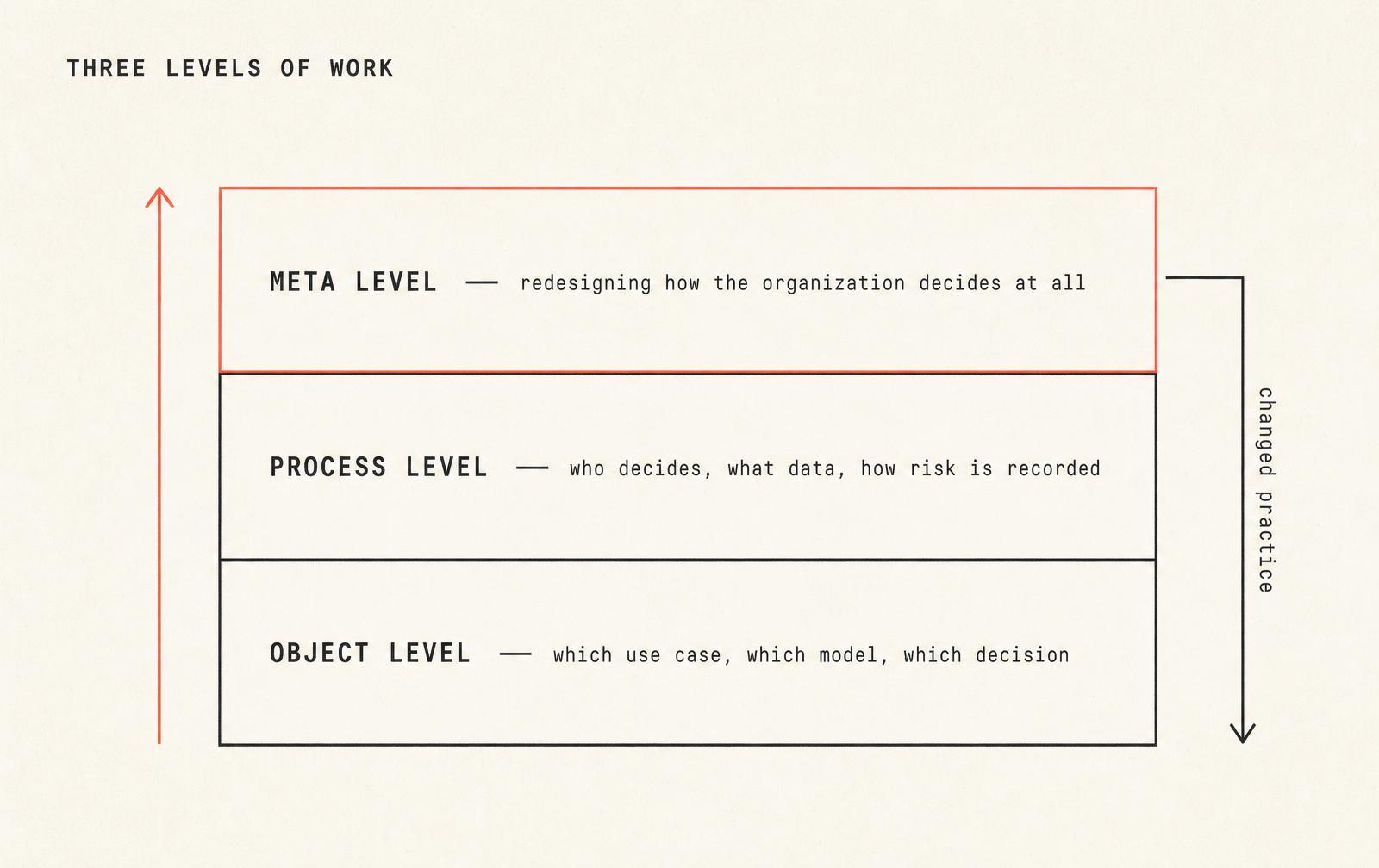 Three stacked bands: object level, process level, and meta level, with an arrow rising to the meta level and returning as changed practice.
