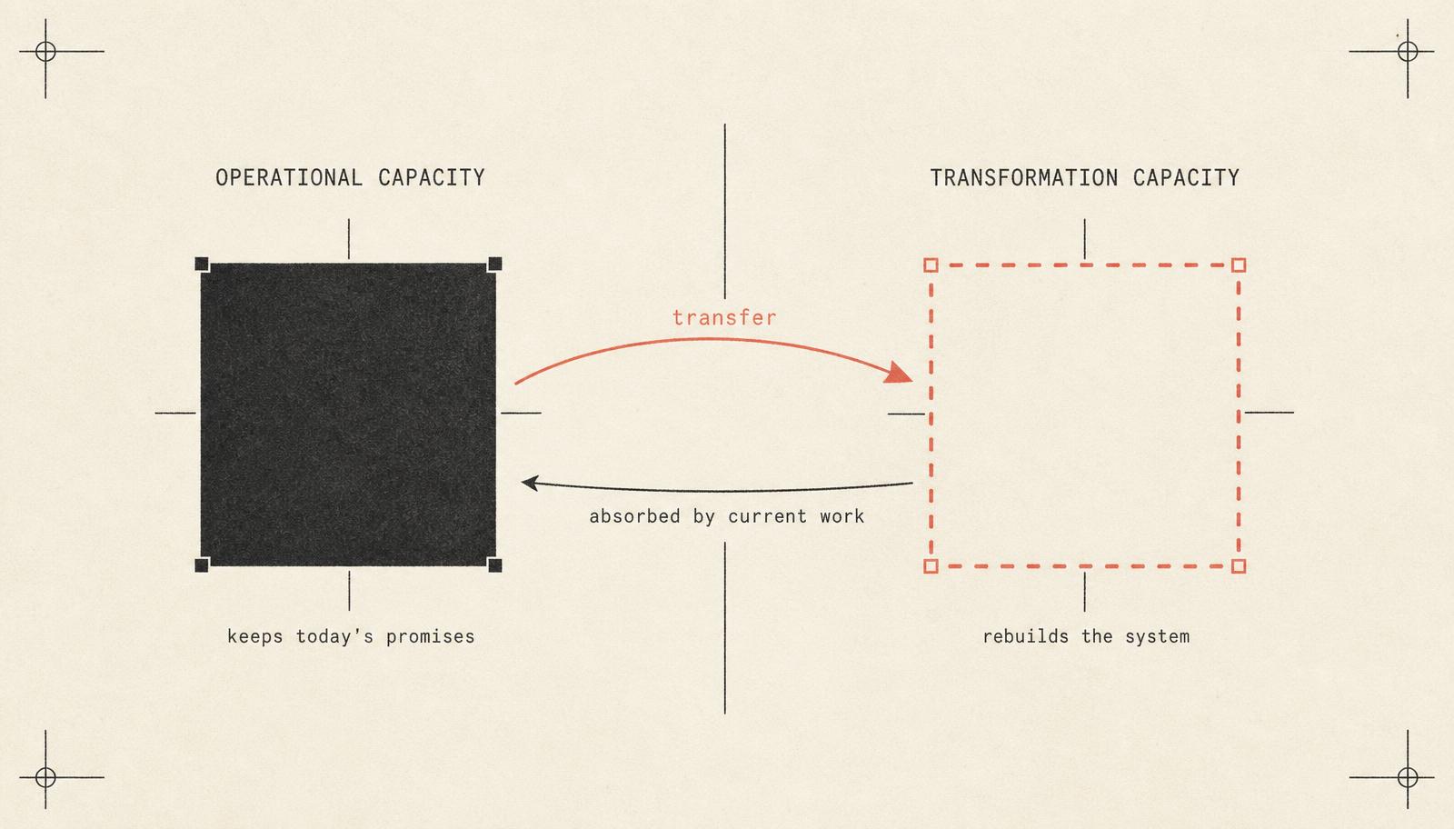 Two labelled blocks: operational capacity, solid, keeping today's promises, and transformation capacity, dashed, rebuilding the system, with a transfer arrow between them.