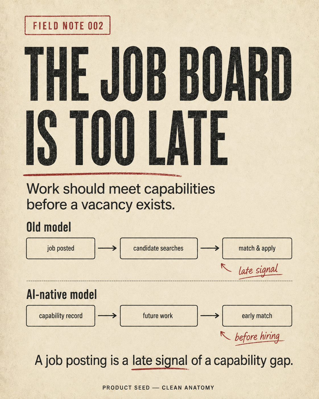 A job posting is a late signal of a capability gap.