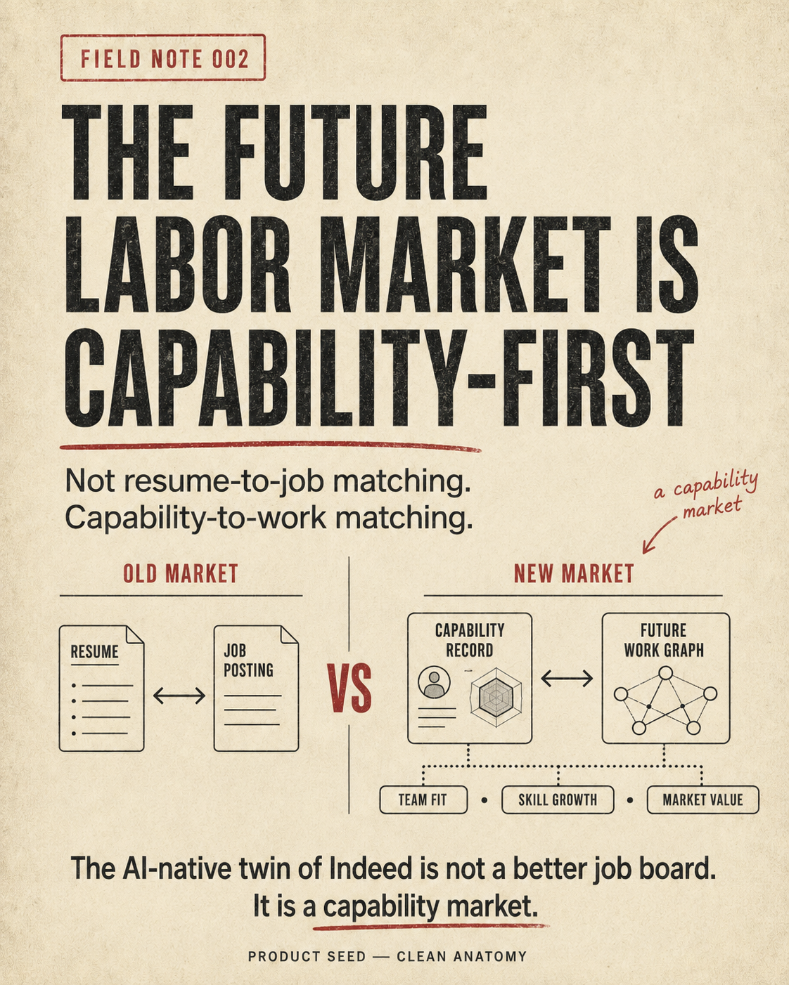 The AI-native twin of Indeed is not a better job board. It is a capability market.
