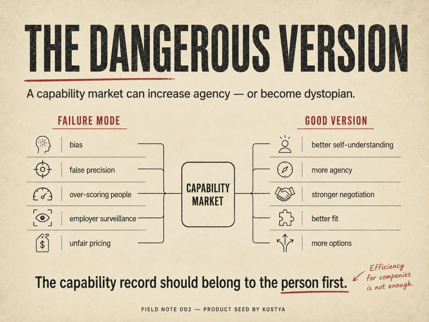 A capability market can increase agency — or become dystopian.