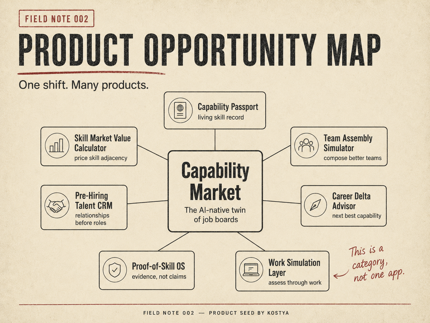 One shift. Many products. The capability market is a category, not a single app.